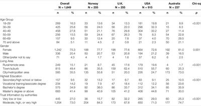 Factors Associated with Trust in Public Authorities Among Adults in Norway, United Kingdom, United States, and Australia Two Years after the COVID-19 Outbreak